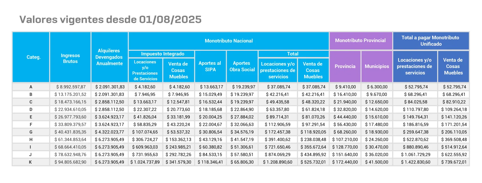 Tabla valores agosto 2025 monotributo unificado 